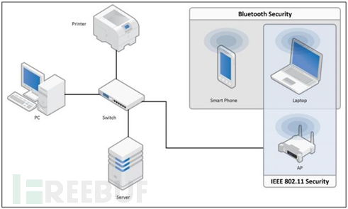 车载蓝牙网络安全技术及其网络服务分析